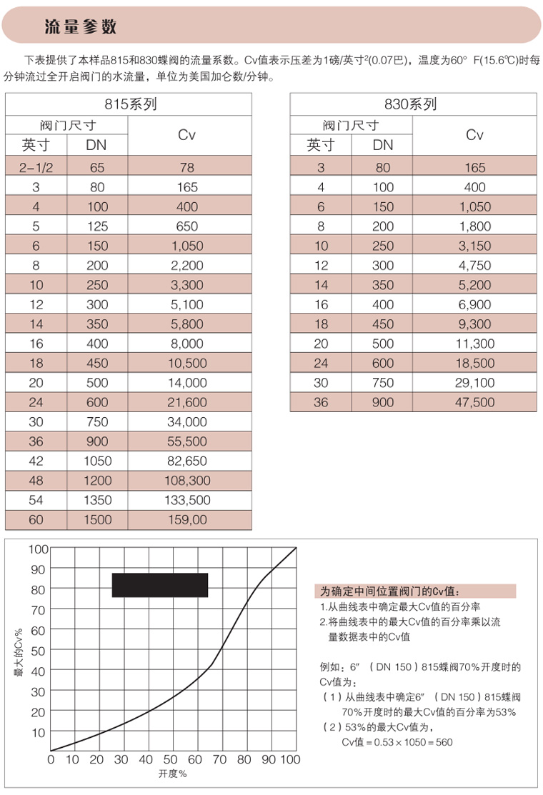 碳鋼氣動蝶閥